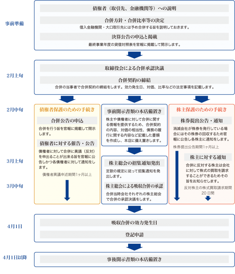 組織再編 | 東京都渋谷区 会社登記 |ゆう司法書士事務所